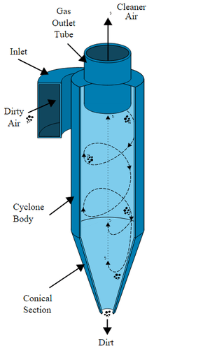 multi cyclone separator