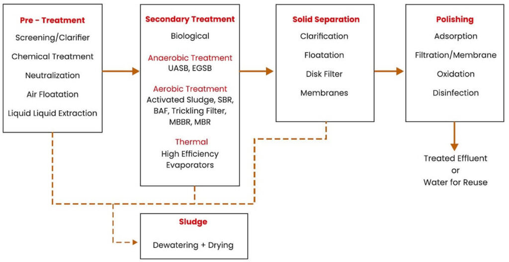 Effluent Treatment Plant - ETP 3 ETP Treatment