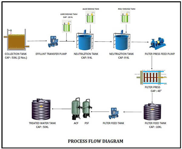 ETP Plant for Metal Steel Industry 3 ETP for Steel Industry Process flow diagram